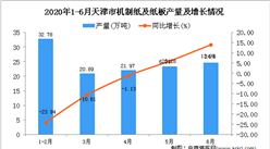 2020年1-6月天津市机制纸及纸板产量同比下降5.27%