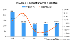2020年上半年北京市铁矿石产量为699.64万吨 同比下降11.89%