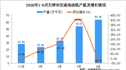 2020年1-6月天津市交流电动机产量同比增长36.61%