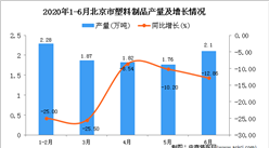 2020年1-6月北京市塑料制品产量为9.33万吨 同比下降23.27%