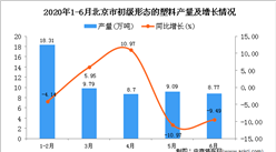 2020年上半年北京市初级形态的塑料产量同比下降2.45%
