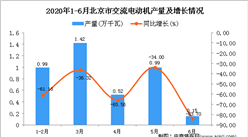 2020年6月北京市交流电动机产量及增长情况分析