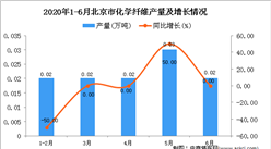 2020年1-6月北京市化學纖維產量同比下降8.3%