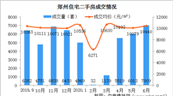 2020年6月郑州各区二手房成交及房价情况分析：郑东新区量价齐涨（图）