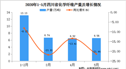 2020年1-5月四川省化學纖維產量為32.96萬噸  同比下降15.29%