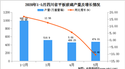 2020年1-5月四川省平板玻璃产量为2443.66万重量箱  同比下降1.38%