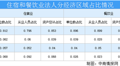 2020年廣東省住宿和餐飲業行業市場預測分析：市場潛力大（附圖表）