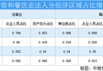 2020年广东省住宿和餐饮业行业市场预测分析：市场潜力大（附图表）