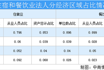 2020年广东省住宿和餐饮业行业市场预测分析：市场潜力大（附图表）