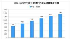 2020年中国互联网广告市场规模及发展趋势预测分析