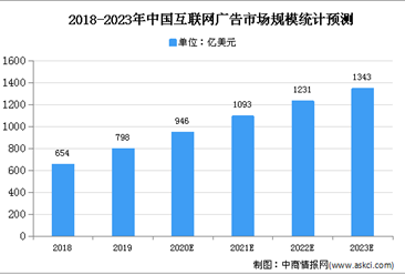 2020年中国互联网广告市场规模及发展趋势预测分析