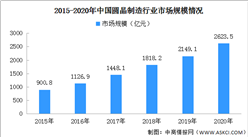 2020年中国晶圆制造市场分析及发展趋势预测（附产业链全景图）
