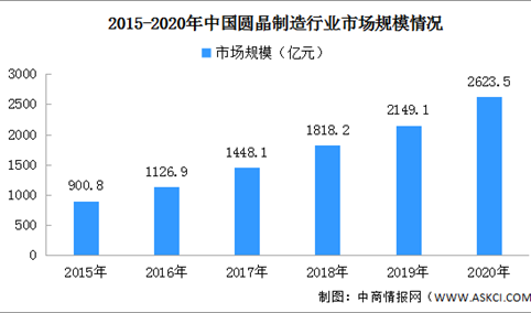 2020年中国晶圆制造市场分析及发展趋势预测（附产业链全景图）