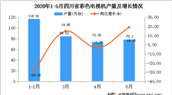 2020年1-5月四川省彩色電視機產量為352.59萬噸  同比增長6.63%