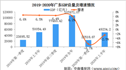 2020年上半年广东经济运行情况分析：GDP同比下降2.5%（图）