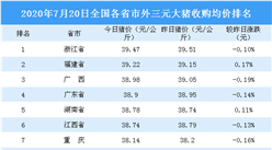 2020年7月20日全国各省市生猪价格排行榜：重庆土杂生猪价格最高（附排名）
