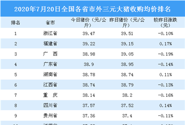 2020年7月20日全国各省市生猪价格排行榜：重庆土杂生猪价格最高（附排名）