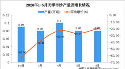 2020年1-6月天津市紗產量為0.43萬噸 同比下降39.44%