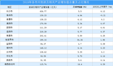 2019年湖南省旅游产业现状分析：增加值持续提升（附图表）