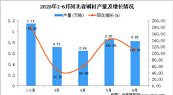 2020年1-6月河北省銅材產量為4.1萬噸 同比增長89.81%