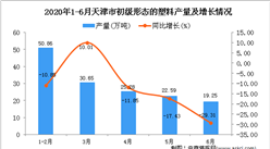 2020年1-6月天津市初级形态的塑料产量为148.7万吨 同比下降11.49%