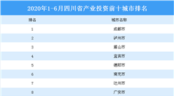 2020上半年四川省产业投资前十城市排名：成都位居榜首（产业篇）