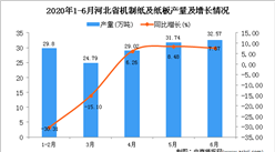 2020年6月河北省机制纸及纸板产量及增长情况分析