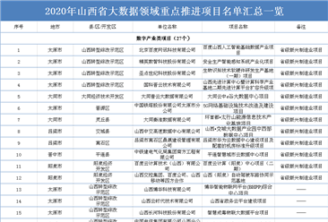 2020年山西省大数据领域重点推进项目名单汇总一览（表）