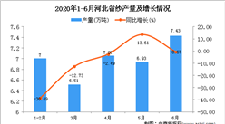 2020年1-6月河北省纱产量为32.28万吨 同比下降15.16%