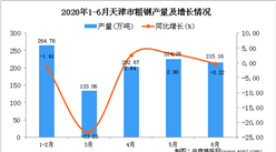 2020年1-6月天津市粗钢产量同比下降3.46%