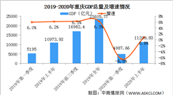 2020年上半年重庆经济运行情况分析：GDP同比增长0.8%（图）
