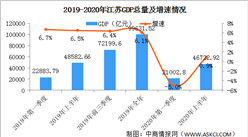 2020年上半年江苏经济运行情况分析：GDP同比增长0.9%（图）