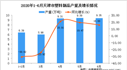 2020年6月天津市塑料制品產量及增長情況分析