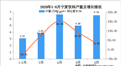 2020年1-6月宁夏产饮料量为46.76万吨  同比增长20.54%
