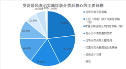 2020年四川省居民生活垃圾分類現狀分析（附圖表）