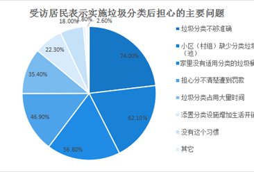 2020年四川省居民生活垃圾分类现状分析（附图表）