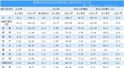 2020四川省法人单位数量现状分析：企业数量成倍增长（附图表）