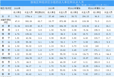2020四川省法人單位數量現狀分析：企業數量成倍增長（附圖表）
