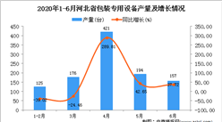 2020年1-6月河北省包裝專用設備產量同比增長33.29%
