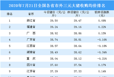 2020年7月21日全国各省市生猪价格排行榜：全国主流猪价微涨（附排名）