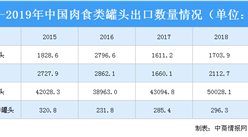 2020年中国肉类罐头行业出口现状分析：猪肉罐头占比最大（图）