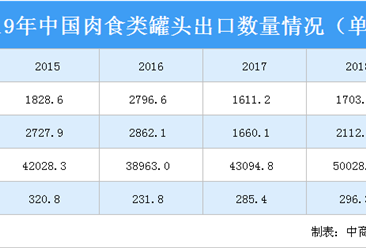 2020年中国肉类罐头行业出口现状分析：猪肉罐头占比最大（图）