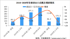 2020年上半年甘肃经济运行情况分析：GDP同比增长1.5%（图）