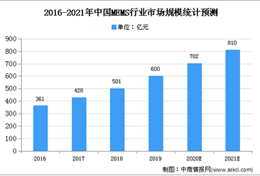 2021年中国MEMS行业市场规模预测 或将达到810亿元（图）