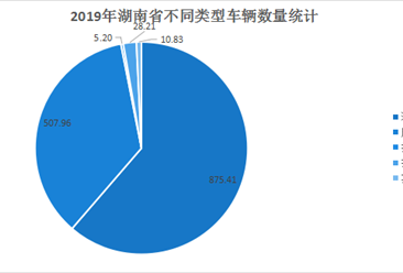 2019年湖南省民用車輛擁有量分析：同比增長6.7%（附圖表）