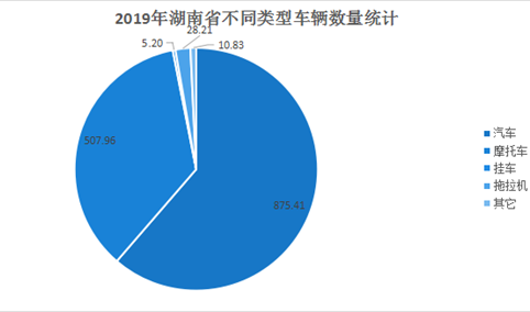 2019年湖南省民用车辆拥有量分析：同比增长6.7%（附图表）