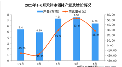 2020年6月天津市鋁材產量及增長情況分析
