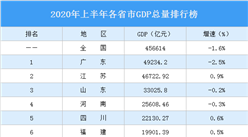 2020年上半年各省市GDP排行榜：北京等7省市负增长（图）