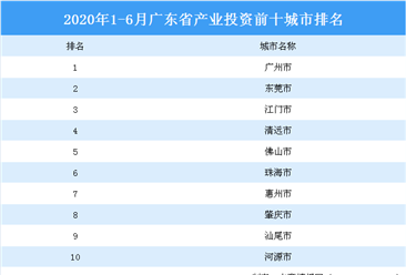 2020上半年广东省产业投资前十城市排名：广州位居榜首（产业篇）