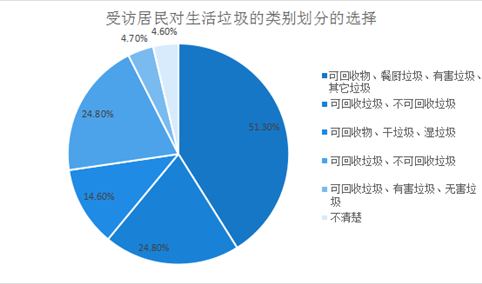 2020年四川居民生活垃圾分类意识调研分析：总体辨识准确率为1.4% （附图）